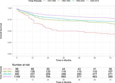 Incidence, Prognostic Factors, and Survival Trend in Pineal Gland Tumors: A Population-Based Analysis